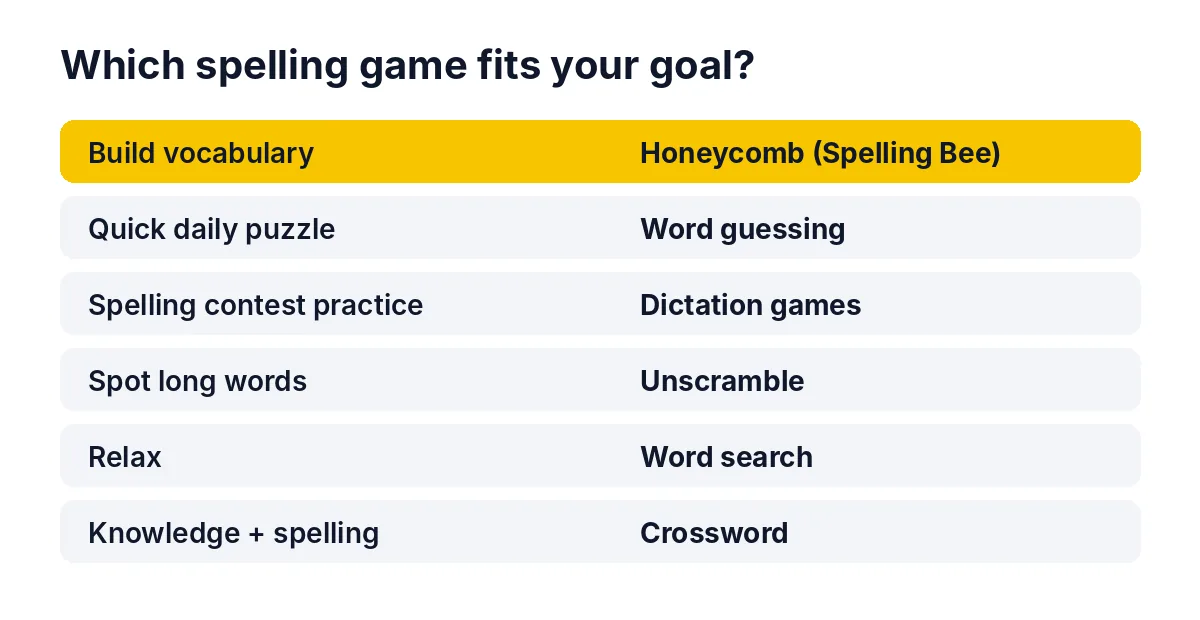 Table matching spelling game types to goals, with Spelling Bee best for building vocabulary