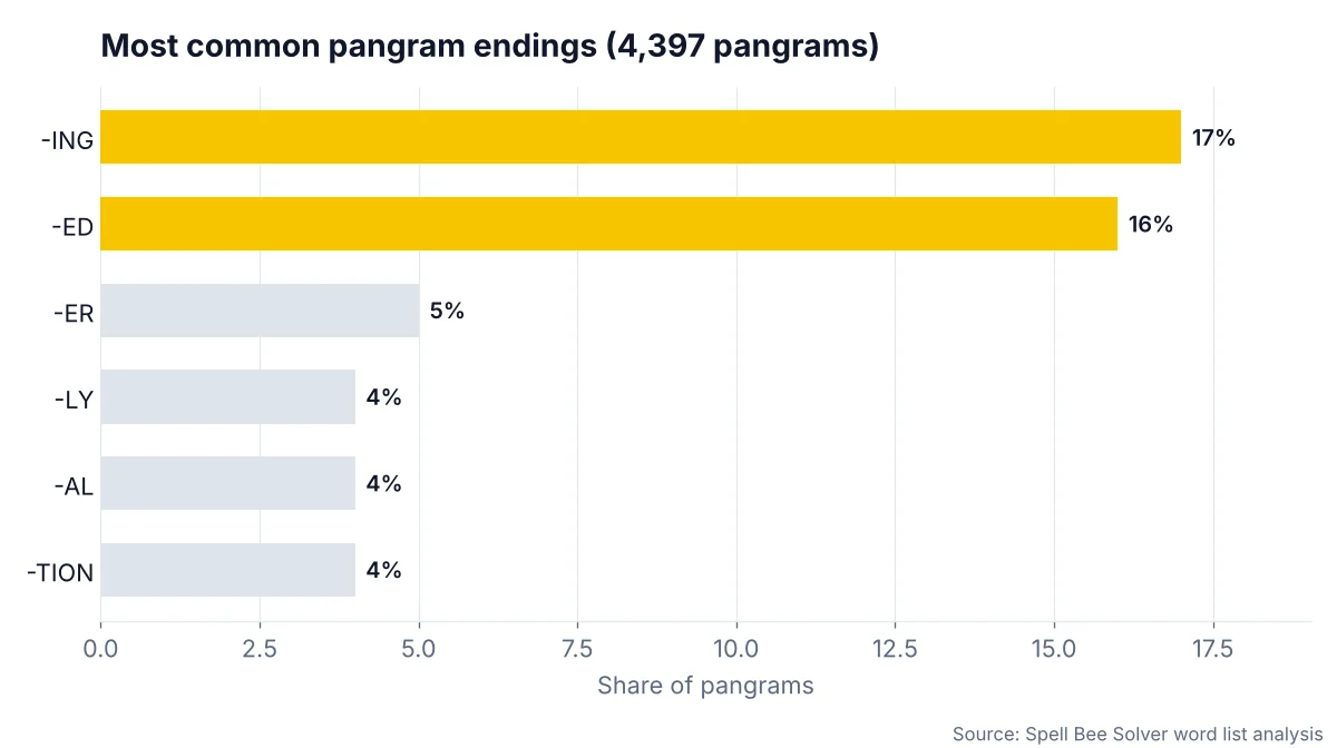 Bar chart of the most common Spelling Bee pangram endings: -ING and -ED lead