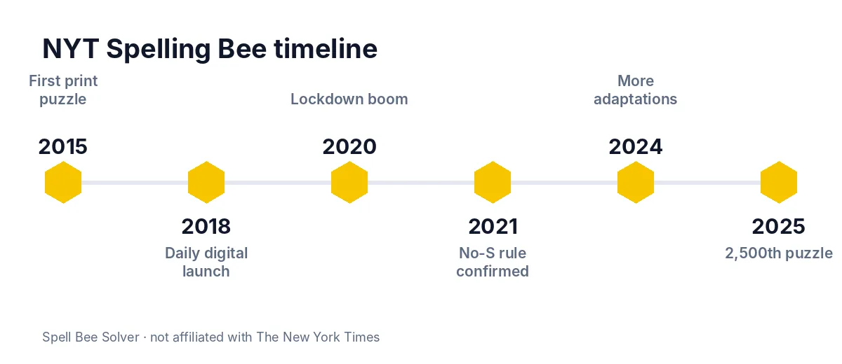 Timeline of the NYT Spelling Bee from the 2015 print debut to the 2,500th puzzle in 2025