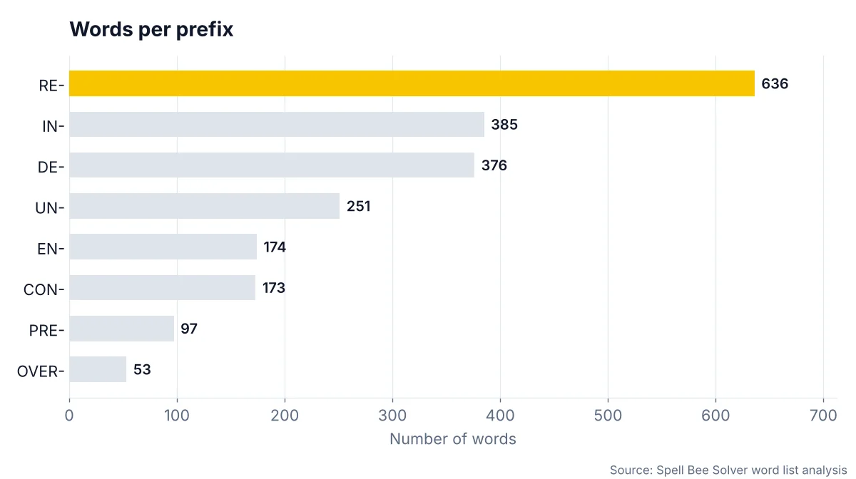Bar chart: number of Spelling Bee words for each prefix, led by RE-
