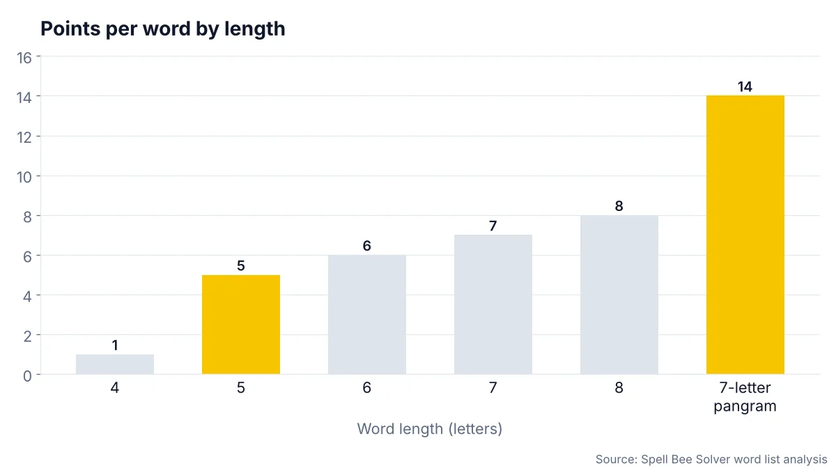 Chart of Spelling Bee points per word by length, including a 7-letter pangram worth 14