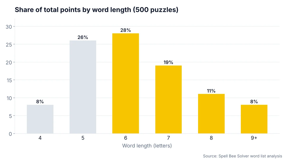 Bar chart: share of Spelling Bee points by word length across 500 puzzles