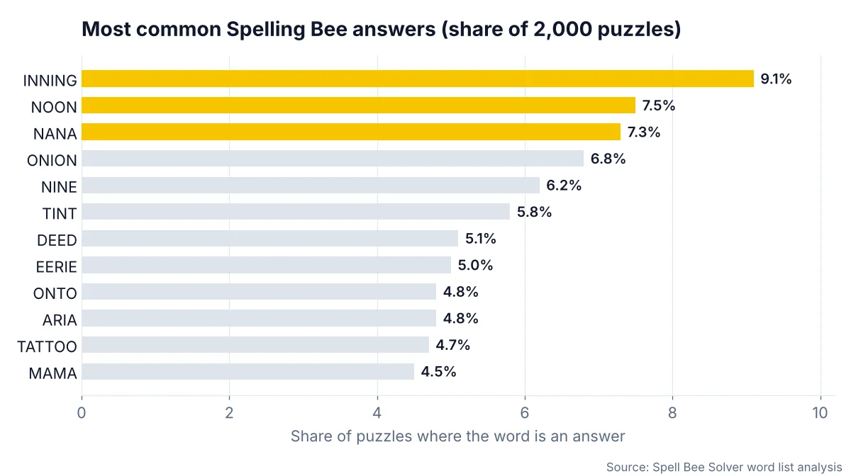 Bar chart of the Spelling Bee words that appear in the most puzzles