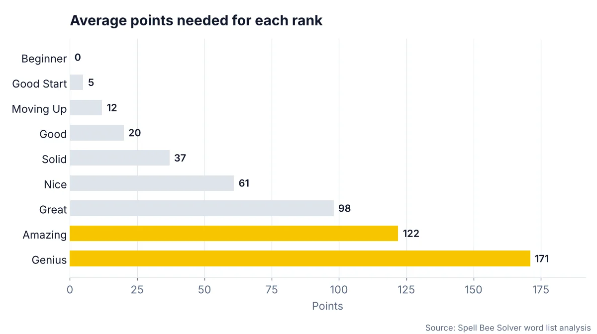Bar chart of average points needed for each Spelling Bee rank, with Amazing and Genius highlighted