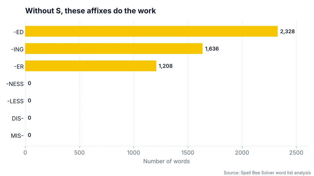 Bar chart: -ED, -ING and -ER create thousands of Spelling Bee words while -NESS, -LESS, DIS- and MIS- create none